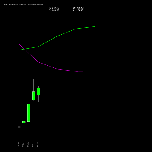 APOLLOHOSP 6800 PE (PUT) 24 February 2026 options price chart analysis Apollo Hospitals Enterprise Limited 