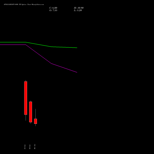 APOLLOHOSP 6800 PE (PUT) 27 October 2026 options price chart analysis Apollo Hospitals Enterprise Limited 