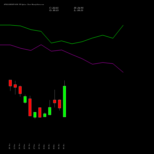 Live APOLLOHOSP 6850 PE (PUT) 30 December 2025 options price chart analysis Apollo Hospitals Enterprise Limited 