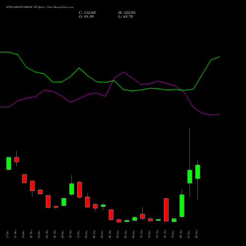 APOLLOHOSP 6900.00 PE (PUT) 27 January 2026 options price chart analysis Apollo Hospitals Enterprise Limited 