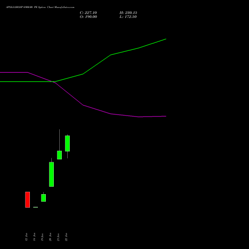 APOLLOHOSP 6900.00 PE (PUT) 24 February 2026 options price chart analysis Apollo Hospitals Enterprise Limited 