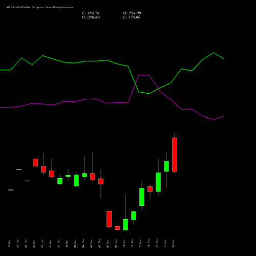 APOLLOHOSP 6900 PE PUT indicators chart analysis Apollo Hospitals Enterprise Limited options price chart strike 6900 PUT