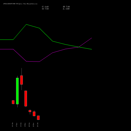 Live APOLLOHOSP 6900 PE (PUT) 30 December 2025 options price chart analysis Apollo Hospitals Enterprise Limited 