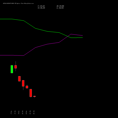 APOLLOHOSP 6900 PE (PUT) 27 January 2026 options price chart analysis Apollo Hospitals Enterprise Limited 