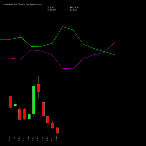 Live APOLLOHOSP 6950 PE (PUT) 30 December 2025 options price chart analysis Apollo Hospitals Enterprise Limited 