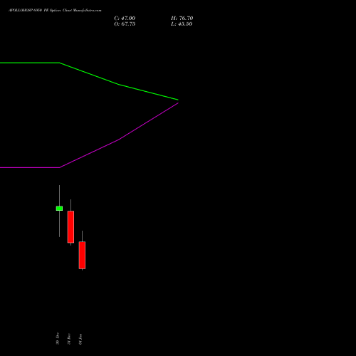 APOLLOHOSP 6950 PE (PUT) 27 January 2026 options price chart analysis Apollo Hospitals Enterprise Limited 