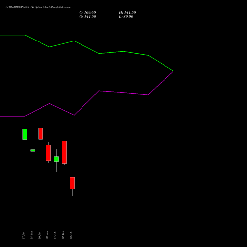 APOLLOHOSP 6950 PE (PUT) 24 February 2026 options price chart analysis Apollo Hospitals Enterprise Limited 
