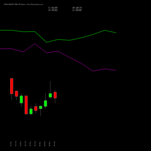 Live APOLLOHOSP 7000 PE (PUT) 30 December 2025 options price chart analysis Apollo Hospitals Enterprise Limited 