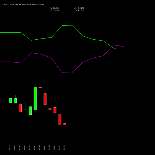 APOLLOHOSP 7000 PE (PUT) 27 January 2026 options price chart analysis Apollo Hospitals Enterprise Limited 