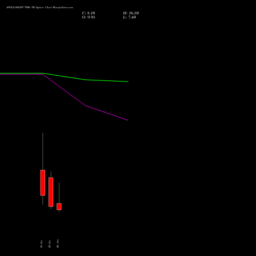 APOLLOHOSP 7000 PE (PUT) 27 October 2026 options price chart analysis Apollo Hospitals Enterprise Limited 