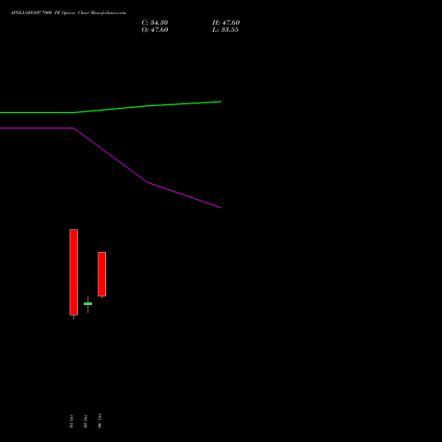 APOLLOHOSP 7000 PE (PUT) 23 November 2026 options price chart analysis Apollo Hospitals Enterprise Limited 