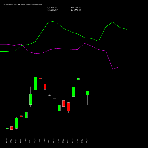 APOLLOHOSP 7050 PE PUT indicators chart analysis Apollo Hospitals Enterprise Limited options price chart strike 7050 PUT