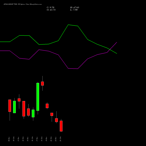 Live APOLLOHOSP 7050 PE (PUT) 30 December 2025 options price chart analysis Apollo Hospitals Enterprise Limited 