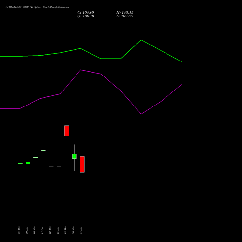 APOLLOHOSP 7050 PE (PUT) 27 January 2026 options price chart analysis Apollo Hospitals Enterprise Limited 