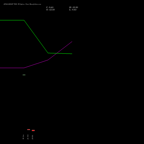 APOLLOHOSP 7050 PE (PUT) 30 March 2026 options price chart analysis Apollo Hospitals Enterprise Limited 