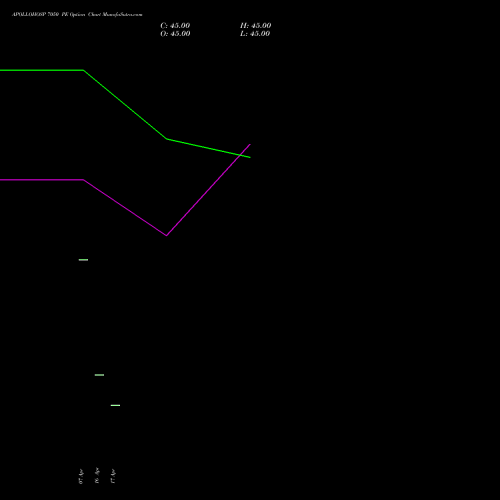 APOLLOHOSP 7050 PE (PUT) 26 May 2026 options price chart analysis Apollo Hospitals Enterprise Limited 