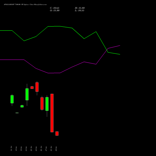 APOLLOHOSP 7100.00 PE (PUT) 23 November 2026 options price chart analysis Apollo Hospitals Enterprise Limited 