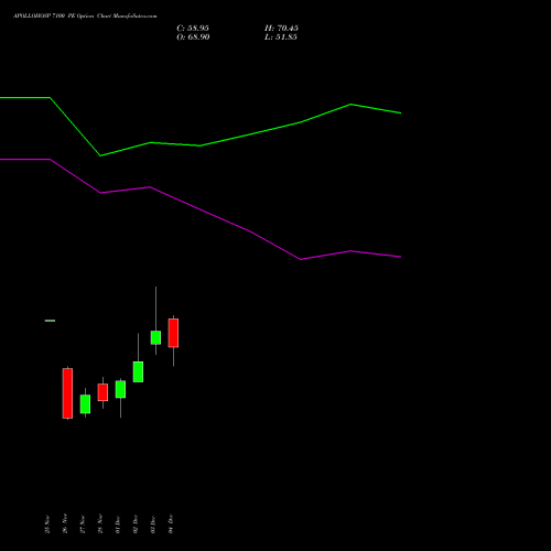 Live APOLLOHOSP 7100 PE (PUT) 30 December 2025 options price chart analysis Apollo Hospitals Enterprise Limited 