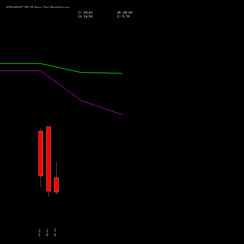 APOLLOHOSP 7100 PE (PUT) 27 October 2026 options price chart analysis Apollo Hospitals Enterprise Limited 
