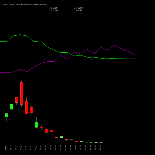 APOLLOHOSP 7150.00 PE (PUT) 28 April 2026 options price chart analysis Apollo Hospitals Enterprise Limited 