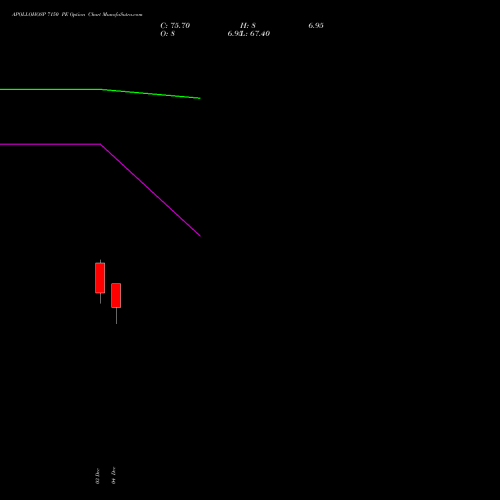Live APOLLOHOSP 7150 PE (PUT) 30 December 2025 options price chart analysis Apollo Hospitals Enterprise Limited 