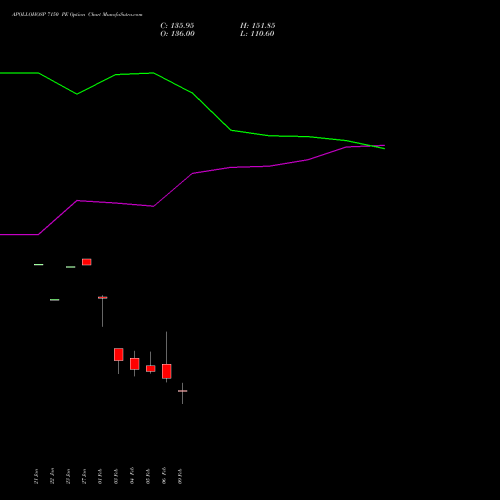 APOLLOHOSP 7150 PE (PUT) 24 February 2026 options price chart analysis Apollo Hospitals Enterprise Limited 