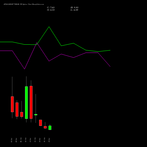 APOLLOHOSP 7200.00 PE (PUT) 27 October 2026 options price chart analysis Apollo Hospitals Enterprise Limited 