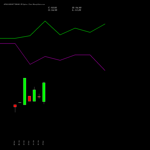 APOLLOHOSP 7200.00 PE (PUT) 23 November 2026 options price chart analysis Apollo Hospitals Enterprise Limited 