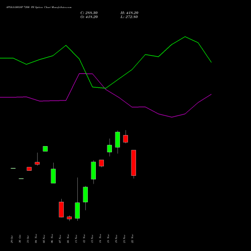 APOLLOHOSP 7200 PE PUT indicators chart analysis Apollo Hospitals Enterprise Limited options price chart strike 7200 PUT