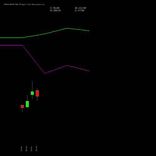 Live APOLLOHOSP 7200 PE (PUT) 30 December 2025 options price chart analysis Apollo Hospitals Enterprise Limited 