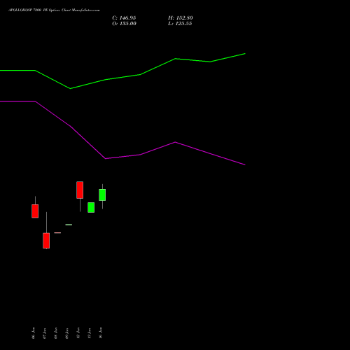 APOLLOHOSP 7200 PE (PUT) 24 February 2026 options price chart analysis Apollo Hospitals Enterprise Limited 