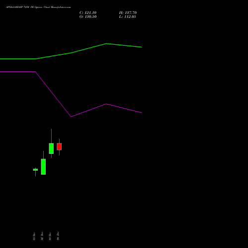 Live APOLLOHOSP 7250 PE (PUT) 30 December 2025 options price chart analysis Apollo Hospitals Enterprise Limited 