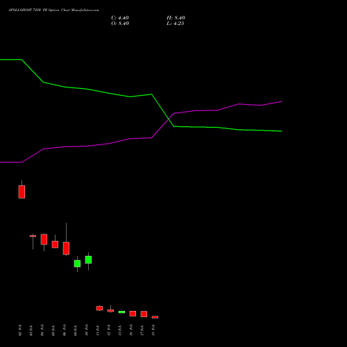 APOLLOHOSP 7250 PE (PUT) 24 February 2026 options price chart analysis Apollo Hospitals Enterprise Limited 