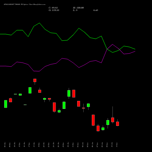 APOLLOHOSP 7300.00 PE (PUT) 27 January 2026 options price chart analysis Apollo Hospitals Enterprise Limited 