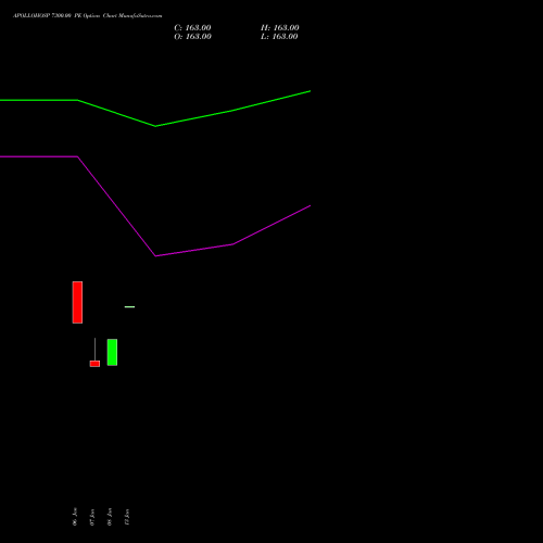 APOLLOHOSP 7300.00 PE (PUT) 24 February 2026 options price chart analysis Apollo Hospitals Enterprise Limited 