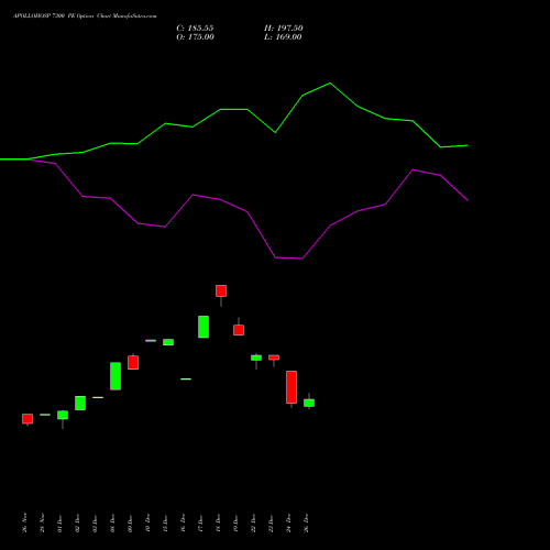 APOLLOHOSP 7300 PE (PUT) 27 January 2026 options price chart analysis Apollo Hospitals Enterprise Limited 