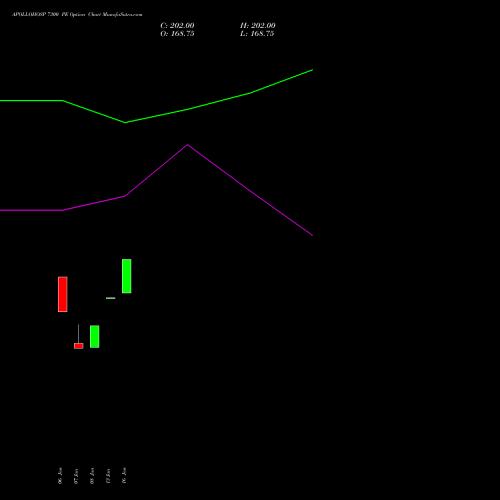 APOLLOHOSP 7300 PE (PUT) 24 February 2026 options price chart analysis Apollo Hospitals Enterprise Limited 