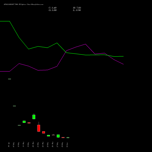 APOLLOHOSP 7300 PE (PUT) 30 June 2026 options price chart analysis Apollo Hospitals Enterprise Limited 