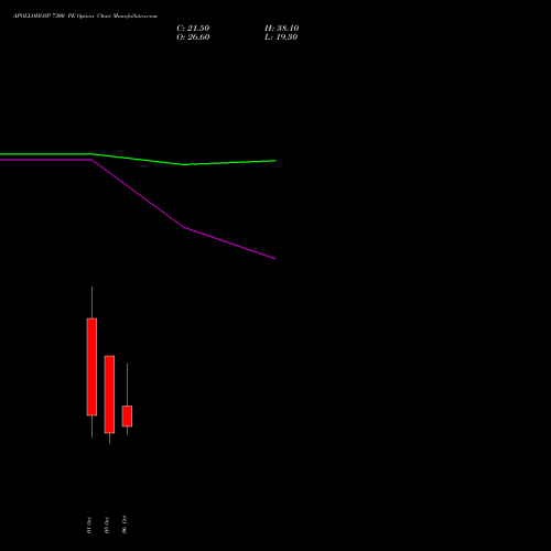 APOLLOHOSP 7300 PE (PUT) 27 October 2026 options price chart analysis Apollo Hospitals Enterprise Limited 