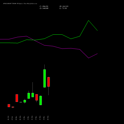 APOLLOHOSP 7350.00 PE (PUT) 30 March 2026 options price chart analysis Apollo Hospitals Enterprise Limited 