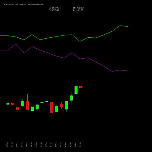 Live APOLLOHOSP 7350 PE (PUT) 30 December 2025 options price chart analysis Apollo Hospitals Enterprise Limited 