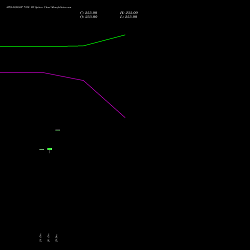APOLLOHOSP 7350 PE (PUT) 27 January 2026 options price chart analysis Apollo Hospitals Enterprise Limited 