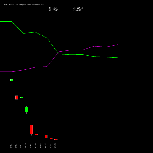 APOLLOHOSP 7350 PE (PUT) 24 February 2026 options price chart analysis Apollo Hospitals Enterprise Limited 