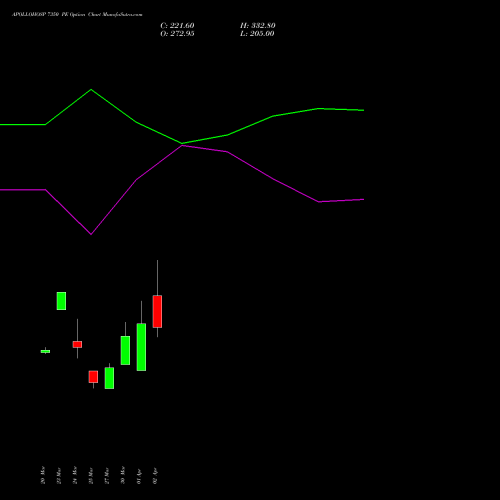 APOLLOHOSP 7350 PE (PUT) 28 April 2026 options price chart analysis Apollo Hospitals Enterprise Limited 