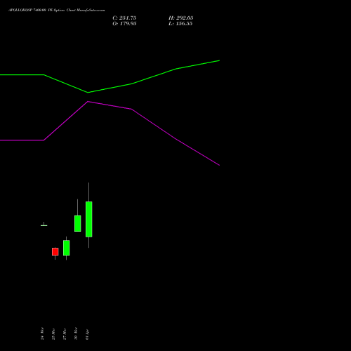 APOLLOHOSP 7400.00 PE (PUT) 28 April 2026 options price chart analysis Apollo Hospitals Enterprise Limited 