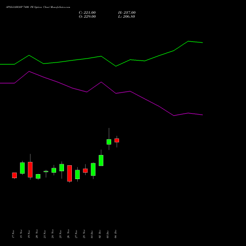Live APOLLOHOSP 7400 PE (PUT) 30 December 2025 options price chart analysis Apollo Hospitals Enterprise Limited 