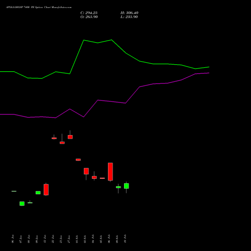 APOLLOHOSP 7400 PE (PUT) 24 February 2026 options price chart analysis Apollo Hospitals Enterprise Limited 