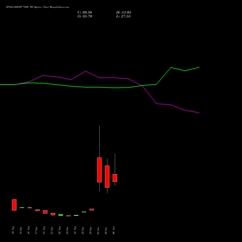 APOLLOHOSP 7400 PE (PUT) 27 October 2026 options price chart analysis Apollo Hospitals Enterprise Limited 