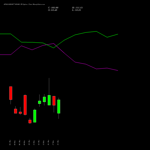 APOLLOHOSP 7450.00 PE (PUT) 30 March 2026 options price chart analysis Apollo Hospitals Enterprise Limited 