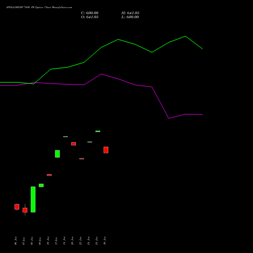 APOLLOHOSP 7450 PE PUT indicators chart analysis Apollo Hospitals Enterprise Limited options price chart strike 7450 PUT